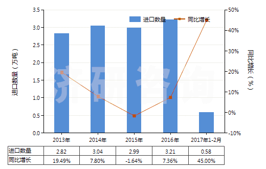 2013-2017年2月中國(guó)閥門(mén)用零件(用于管道、鍋爐、罐、桶或類(lèi)似品的)(HS84819010)進(jìn)口量及增速統(tǒng)計(jì)